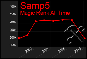 Total Graph of Samp5