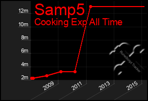 Total Graph of Samp5