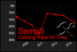 Total Graph of Samp5