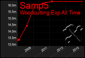 Total Graph of Samp5