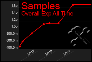 Total Graph of Samples