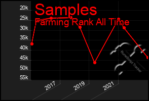 Total Graph of Samples