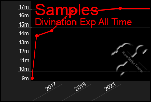 Total Graph of Samples