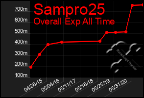 Total Graph of Sampro25