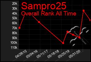 Total Graph of Sampro25