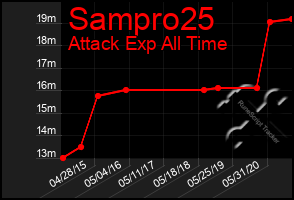 Total Graph of Sampro25