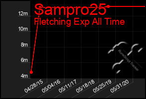 Total Graph of Sampro25
