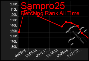 Total Graph of Sampro25