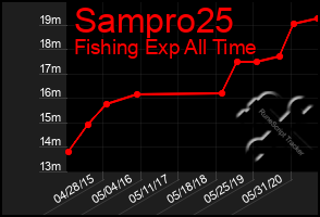 Total Graph of Sampro25