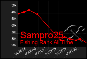 Total Graph of Sampro25