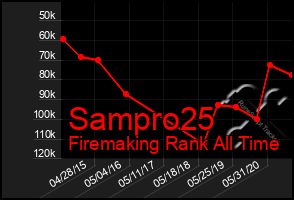 Total Graph of Sampro25