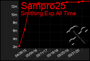 Total Graph of Sampro25