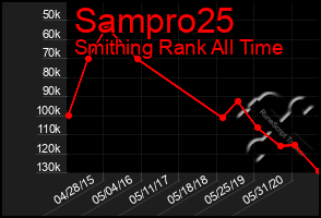 Total Graph of Sampro25