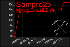 Total Graph of Sampro25