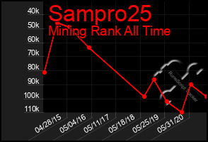 Total Graph of Sampro25