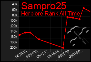 Total Graph of Sampro25