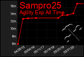 Total Graph of Sampro25