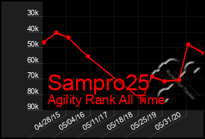 Total Graph of Sampro25