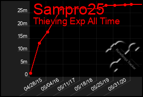 Total Graph of Sampro25