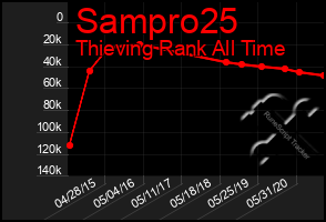 Total Graph of Sampro25