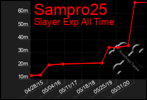 Total Graph of Sampro25