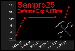 Total Graph of Sampro25
