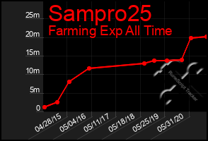 Total Graph of Sampro25