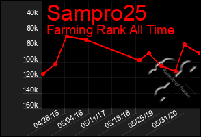 Total Graph of Sampro25