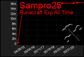 Total Graph of Sampro25