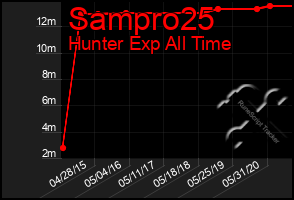 Total Graph of Sampro25