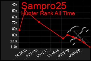 Total Graph of Sampro25