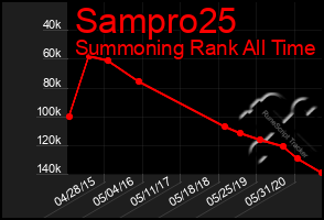 Total Graph of Sampro25