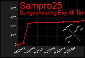 Total Graph of Sampro25