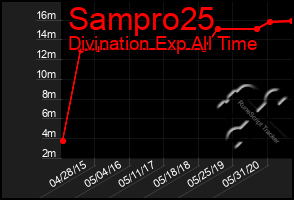Total Graph of Sampro25