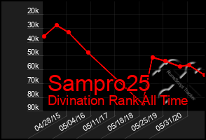 Total Graph of Sampro25