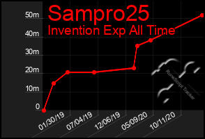 Total Graph of Sampro25