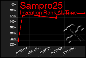 Total Graph of Sampro25