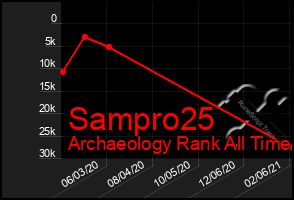 Total Graph of Sampro25