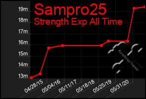 Total Graph of Sampro25