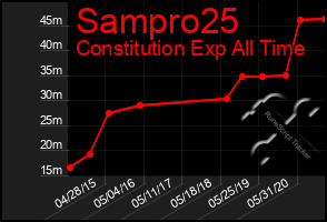 Total Graph of Sampro25