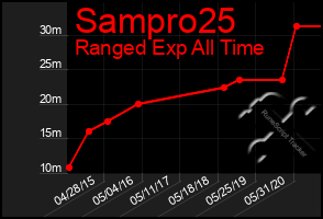 Total Graph of Sampro25