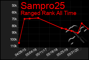 Total Graph of Sampro25