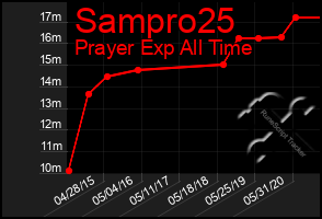 Total Graph of Sampro25