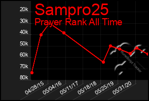 Total Graph of Sampro25