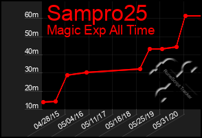 Total Graph of Sampro25