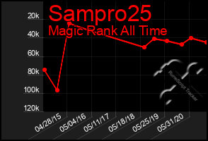 Total Graph of Sampro25