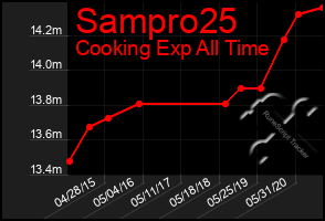 Total Graph of Sampro25