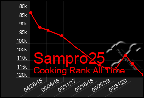 Total Graph of Sampro25