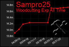 Total Graph of Sampro25