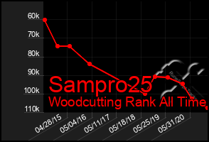 Total Graph of Sampro25